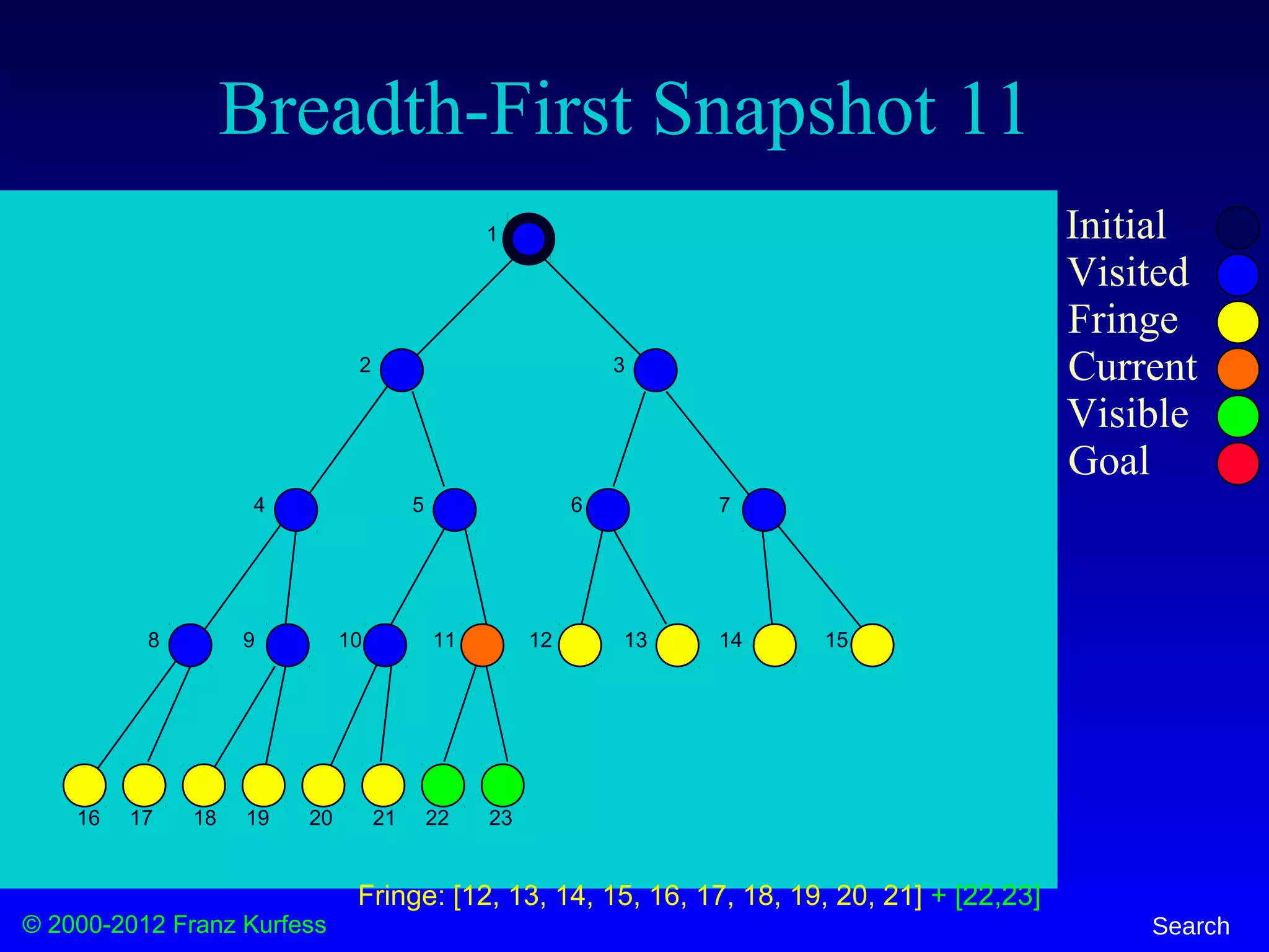 © 2000-2012 Franz Kurfess Search
Breadth-First Snapshot 11
Initial
Visited
Fringe
Current
Visible
Goal
1
2 3
4 5 6 7
8 9 10 11 12 13 14 15
16 17 18 19 20 21 22 23
Fringe: [12, 13, 14, 15, 16, 17, 18, 19, 20, 21] + [22,23]
 