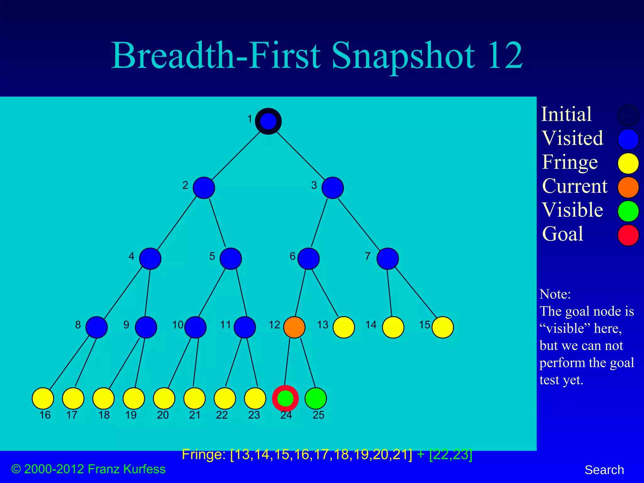 © 2000-2012 Franz Kurfess Search
Breadth-First Snapshot 12
Initial
Visited
Fringe
Current
Visible
Goal
1
2 3
4 5 6 7
8 9 10 11 12 13 14 15
16 17 18 19 20 21 22 23 24 25
Fringe: [13,14,15,16,17,18,19,20,21] + [22,23]
Note:
The goal node is
“visible” here,
but we can not
perform the goal
test yet.
 