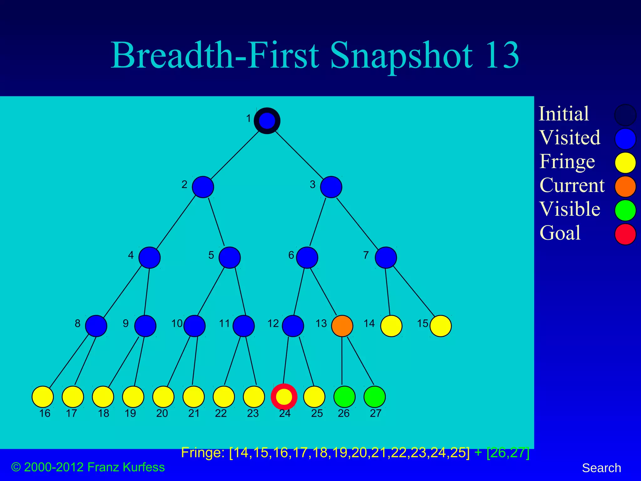 © 2000-2012 Franz Kurfess Search
Breadth-First Snapshot 13
Initial
Visited
Fringe
Current
Visible
Goal
1
2 3
4 5 6 7
8 9 10 11 12 13 14 15
16 17 18 19 20 21 22 23 24 25 26 27
Fringe: [14,15,16,17,18,19,20,21,22,23,24,25] + [26,27]
 