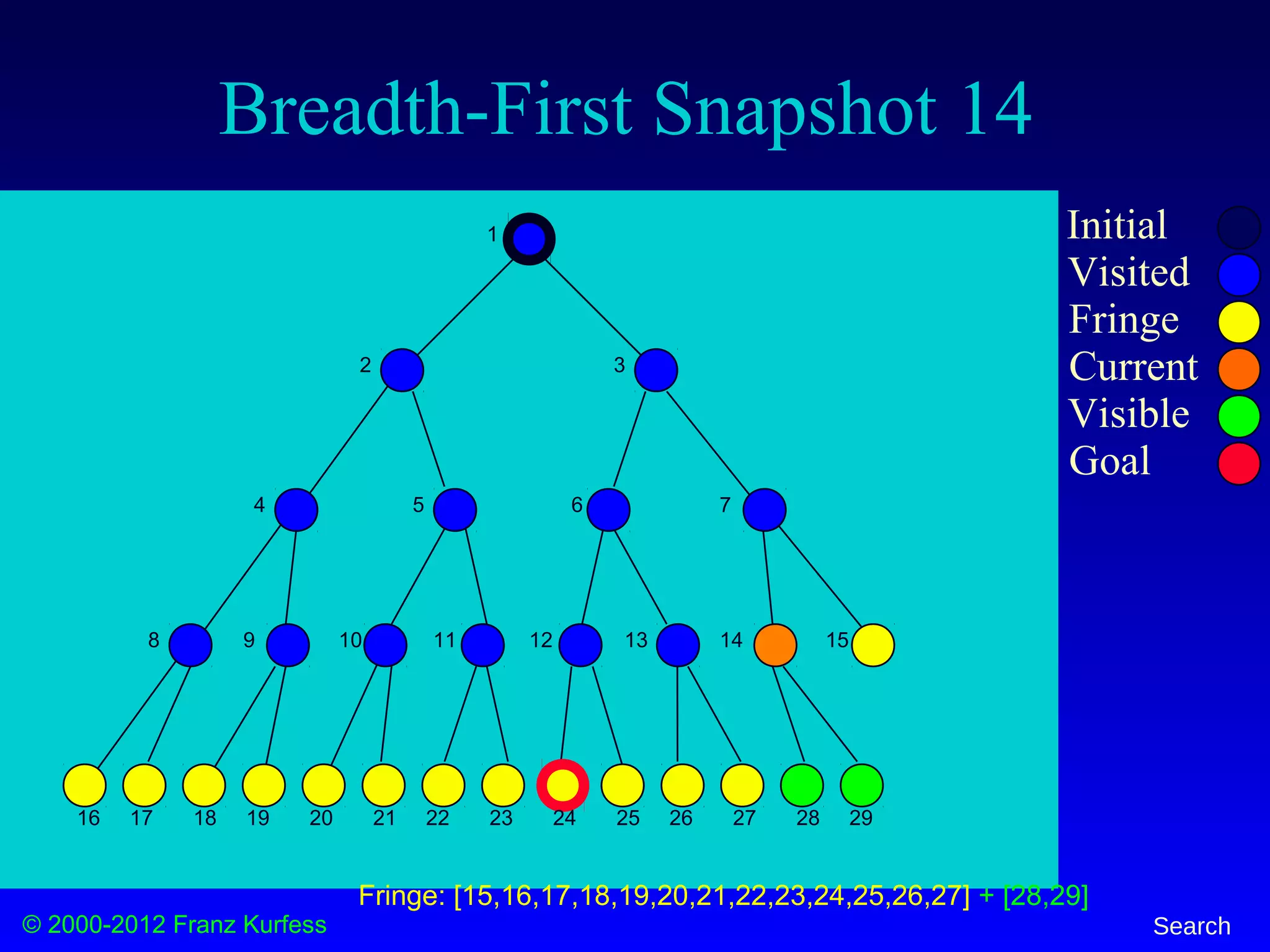 © 2000-2012 Franz Kurfess Search
Breadth-First Snapshot 14
Initial
Visited
Fringe
Current
Visible
Goal
1
2 3
4 5 6 7
8 9 10 11 12 13 14 15
16 17 18 19 20 21 22 23 24 25 26 27 28 29
Fringe: [15,16,17,18,19,20,21,22,23,24,25,26,27] + [28,29]
 