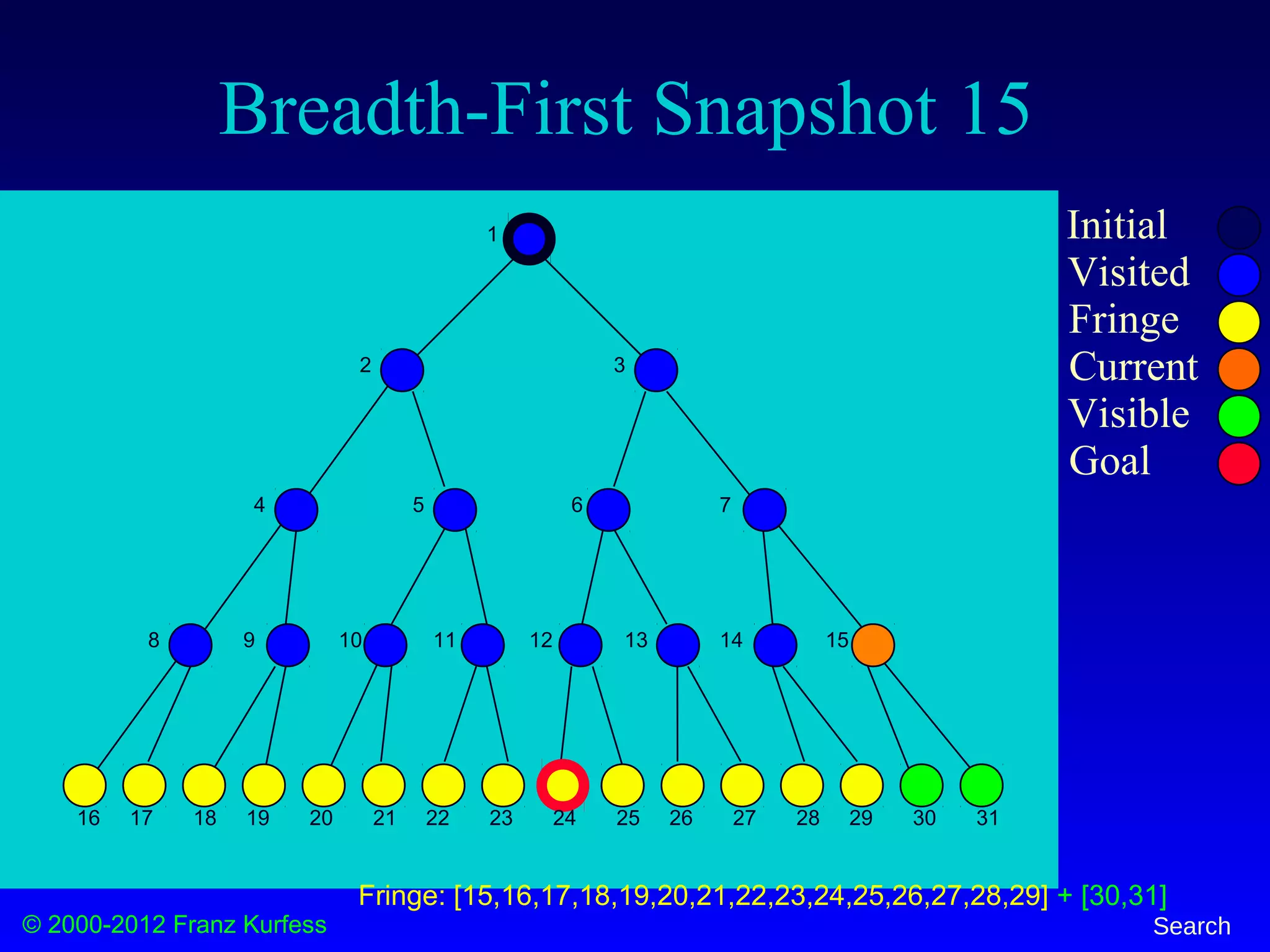 © 2000-2012 Franz Kurfess Search
Breadth-First Snapshot 15
Initial
Visited
Fringe
Current
Visible
Goal
1
2 3
4 5 6 7
8 9 10 11 12 13 14 15
16 17 18 19 20 21 22 23 24 25 26 27 28 29 30 31
Fringe: [15,16,17,18,19,20,21,22,23,24,25,26,27,28,29] + [30,31]
 