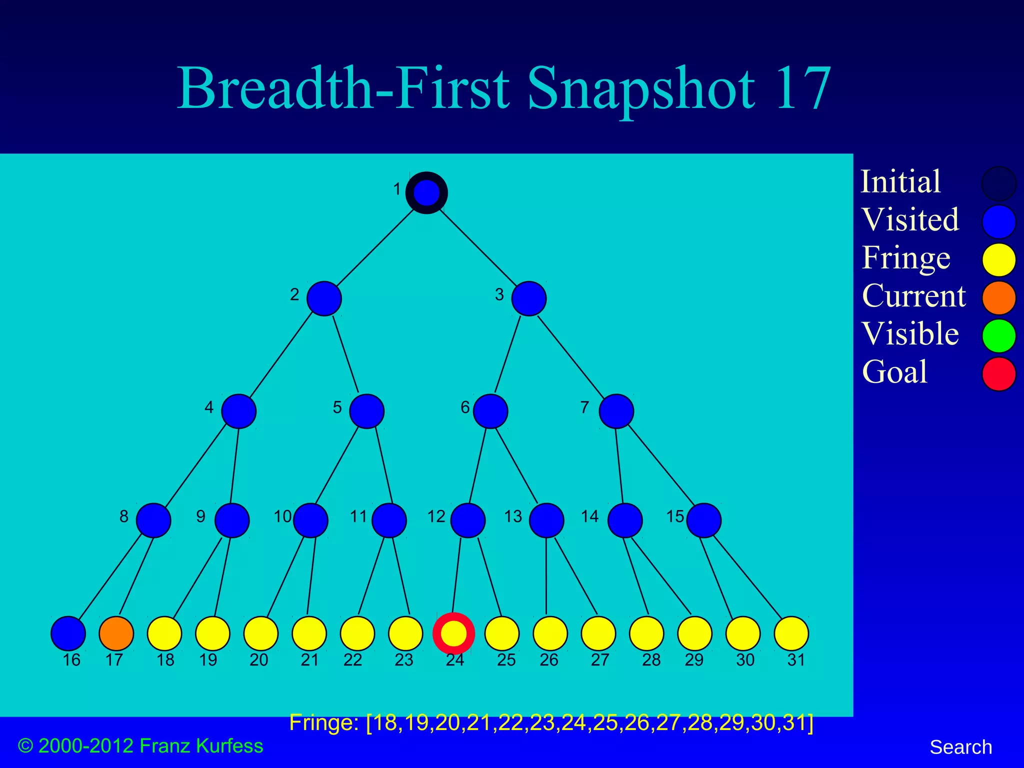 © 2000-2012 Franz Kurfess Search
Breadth-First Snapshot 17
Initial
Visited
Fringe
Current
Visible
Goal
1
2 3
4 5 6 7
8 9 10 11 12 13 14 15
16 17 18 19 20 21 22 23 24 25 26 27 28 29 30 31
Fringe: [18,19,20,21,22,23,24,25,26,27,28,29,30,31]
 