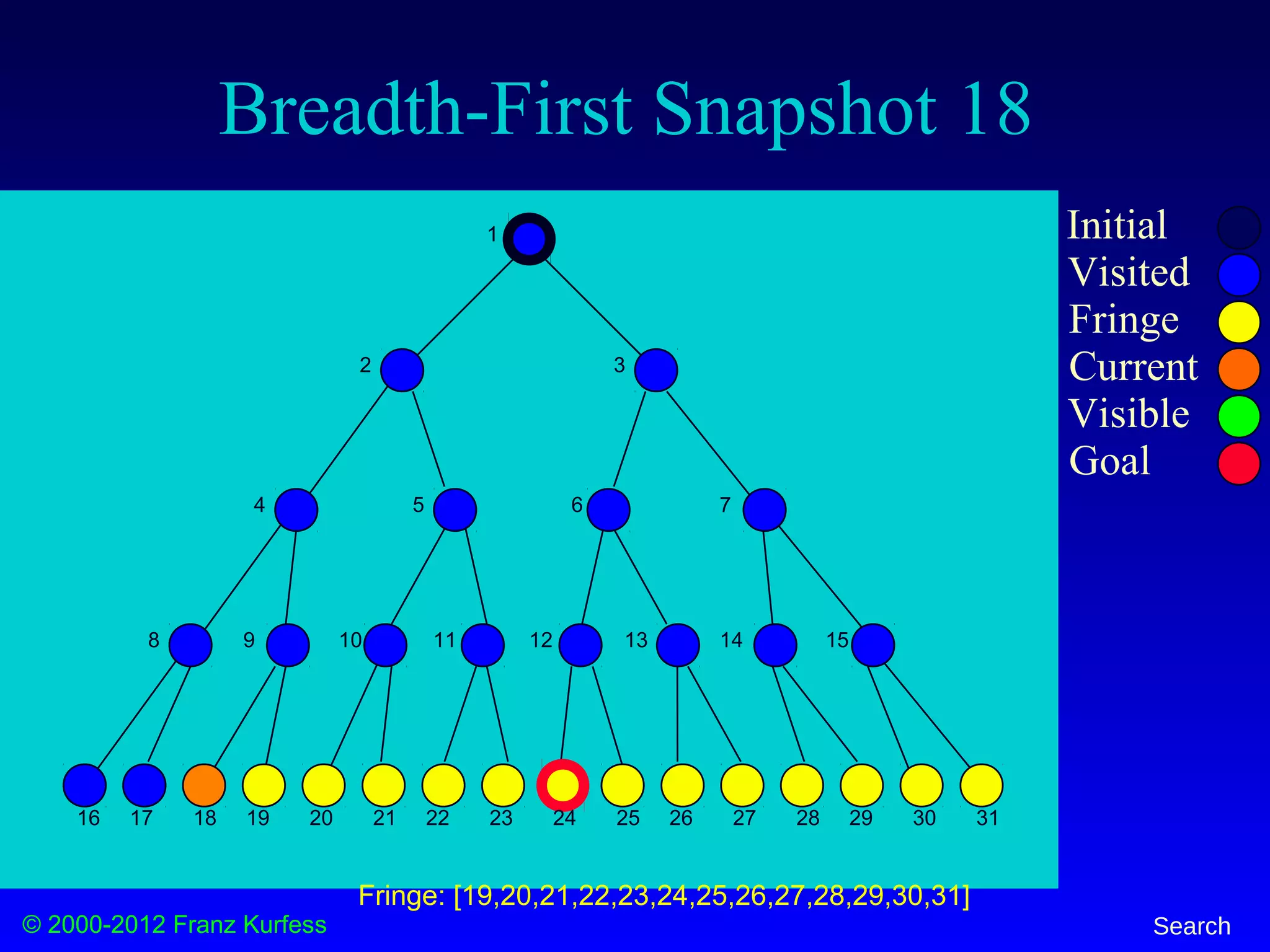 © 2000-2012 Franz Kurfess Search
Breadth-First Snapshot 18
Initial
Visited
Fringe
Current
Visible
Goal
1
2 3
4 5 6 7
8 9 10 11 12 13 14 15
16 17 18 19 20 21 22 23 24 25 26 27 28 29 30 31
Fringe: [19,20,21,22,23,24,25,26,27,28,29,30,31]
 