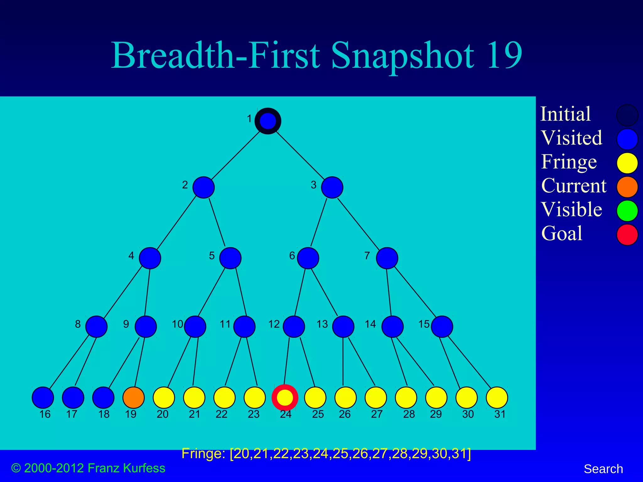 © 2000-2012 Franz Kurfess Search
Breadth-First Snapshot 19
Initial
Visited
Fringe
Current
Visible
Goal
1
2 3
4 5 6 7
8 9 10 11 12 13 14 15
16 17 18 19 20 21 22 23 24 25 26 27 28 29 30 31
Fringe: [20,21,22,23,24,25,26,27,28,29,30,31]
 