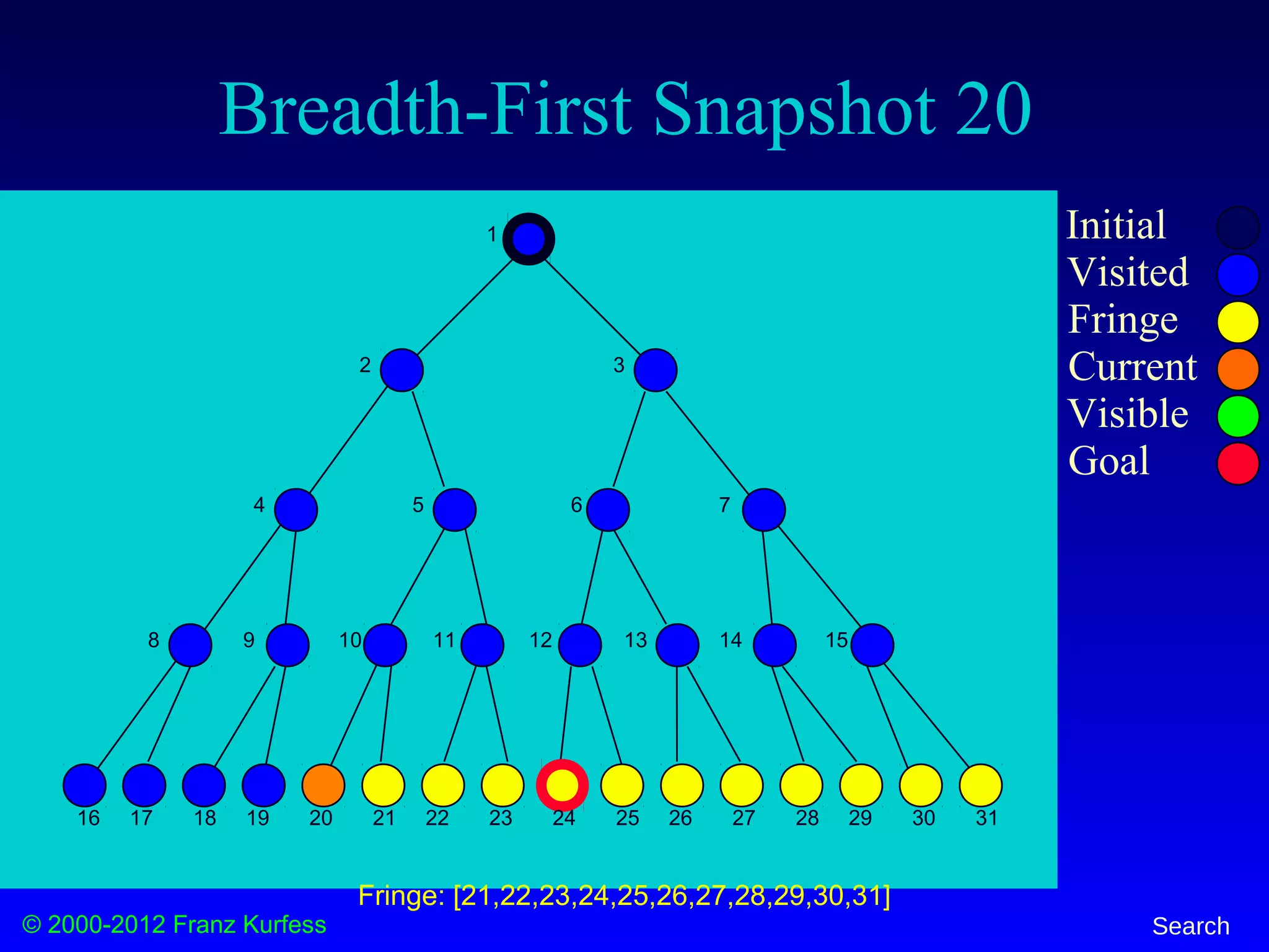 © 2000-2012 Franz Kurfess Search
Breadth-First Snapshot 20
Initial
Visited
Fringe
Current
Visible
Goal
1
2 3
4 5 6 7
8 9 10 11 12 13 14 15
16 17 18 19 20 21 22 23 24 25 26 27 28 29 30 31
Fringe: [21,22,23,24,25,26,27,28,29,30,31]
 
