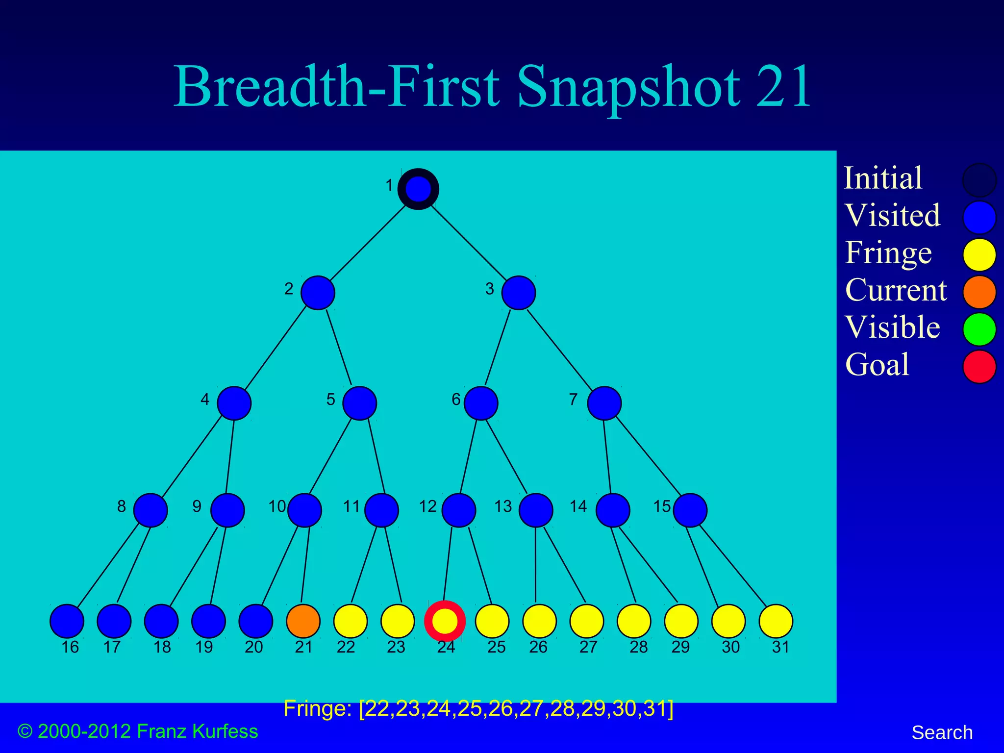 © 2000-2012 Franz Kurfess Search
Breadth-First Snapshot 21
Initial
Visited
Fringe
Current
Visible
Goal
1
2 3
4 5 6 7
8 9 10 11 12 13 14 15
16 17 18 19 20 21 22 23 24 25 26 27 28 29 30 31
Fringe: [22,23,24,25,26,27,28,29,30,31]
 
