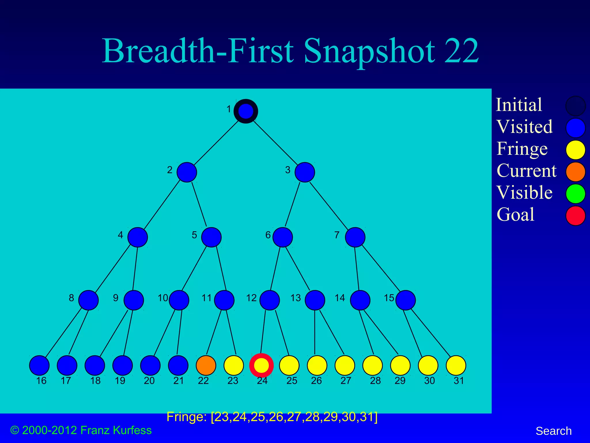 © 2000-2012 Franz Kurfess Search
Breadth-First Snapshot 22
Initial
Visited
Fringe
Current
Visible
Goal
1
2 3
4 5 6 7
8 9 10 11 12 13 14 15
16 17 18 19 20 21 22 23 24 25 26 27 28 29 30 31
Fringe: [23,24,25,26,27,28,29,30,31]
 