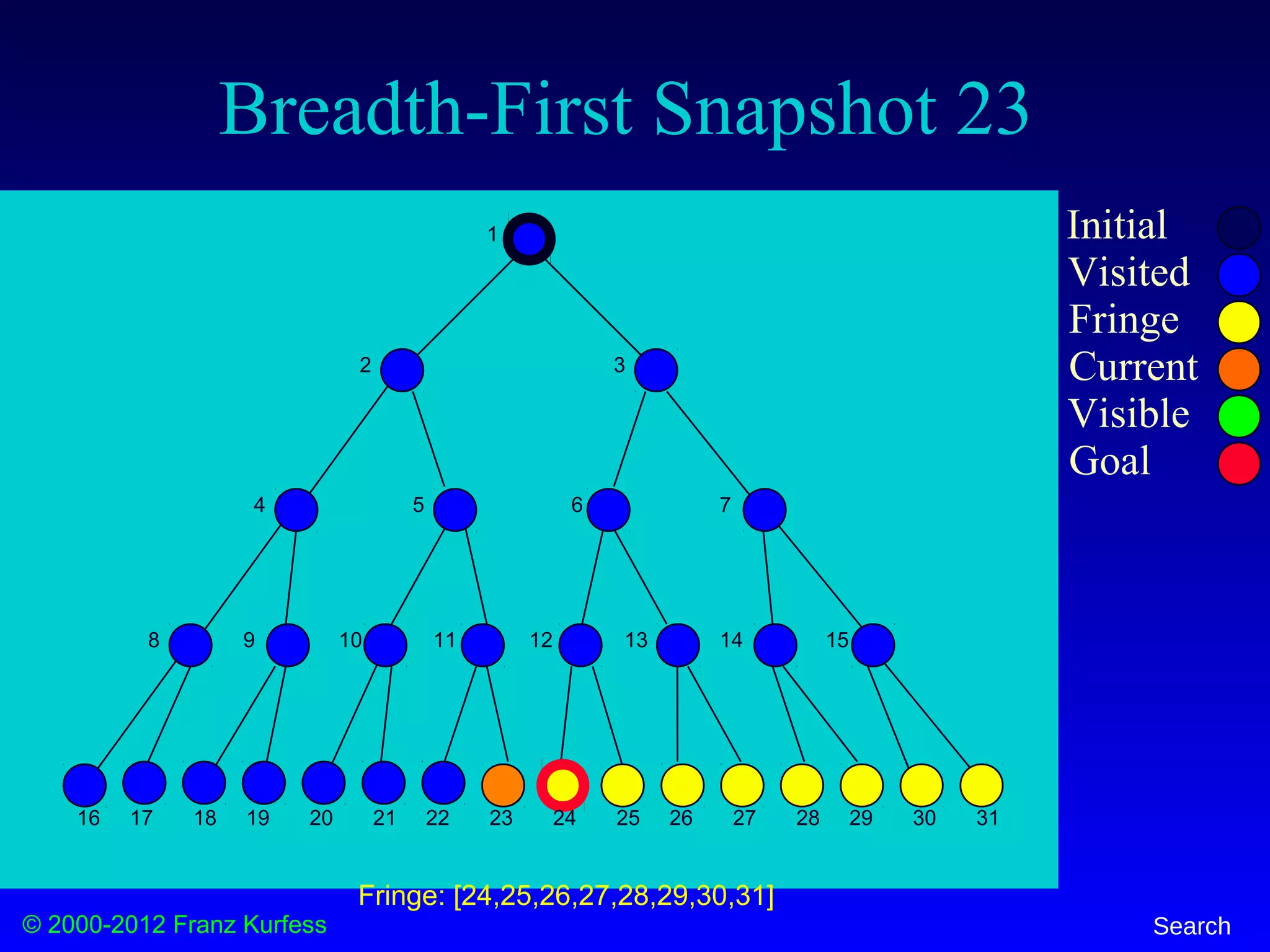© 2000-2012 Franz Kurfess Search
Breadth-First Snapshot 23
Initial
Visited
Fringe
Current
Visible
Goal
1
2 3
4 5 6 7
8 9 10 11 12 13 14 15
16 17 18 19 20 21 22 23 24 25 26 27 28 29 30 31
Fringe: [24,25,26,27,28,29,30,31]
 