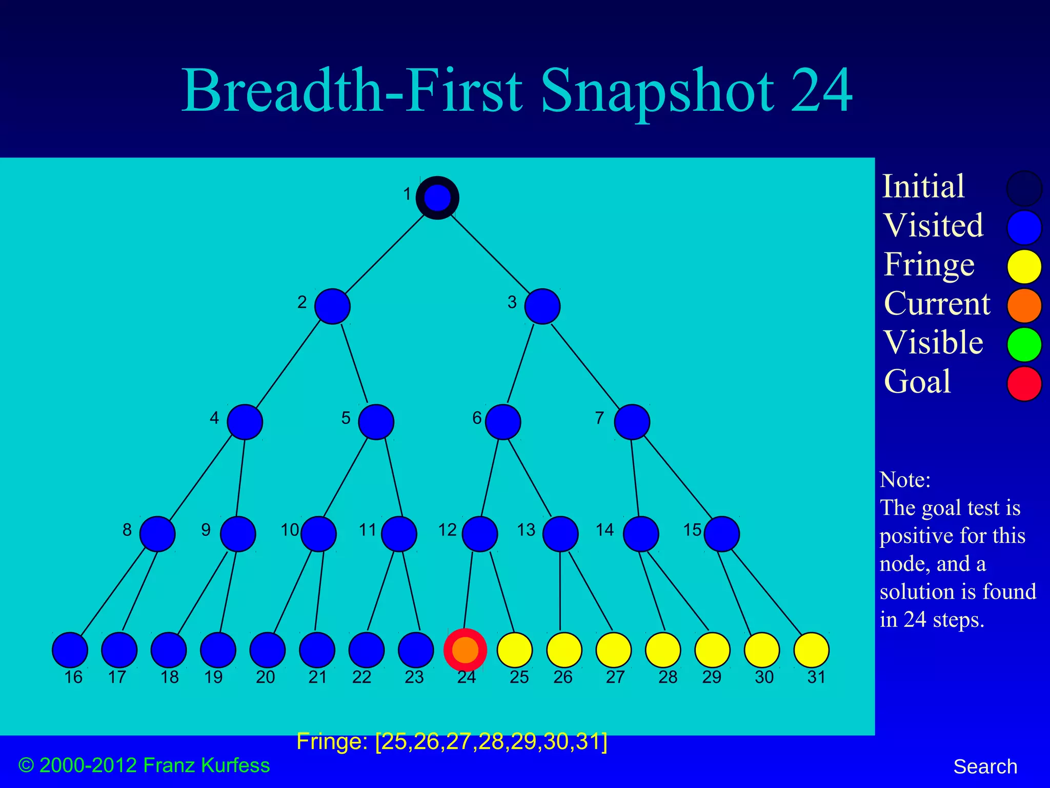 © 2000-2012 Franz Kurfess Search
Breadth-First Snapshot 24
Initial
Visited
Fringe
Current
Visible
Goal
1
2 3
4 5 6 7
8 9 10 11 12 13 14 15
16 17 18 19 20 21 22 23 24 25 26 27 28 29 30 31
Fringe: [25,26,27,28,29,30,31]
Note:
The goal test is
positive for this
node, and a
solution is found
in 24 steps.
 