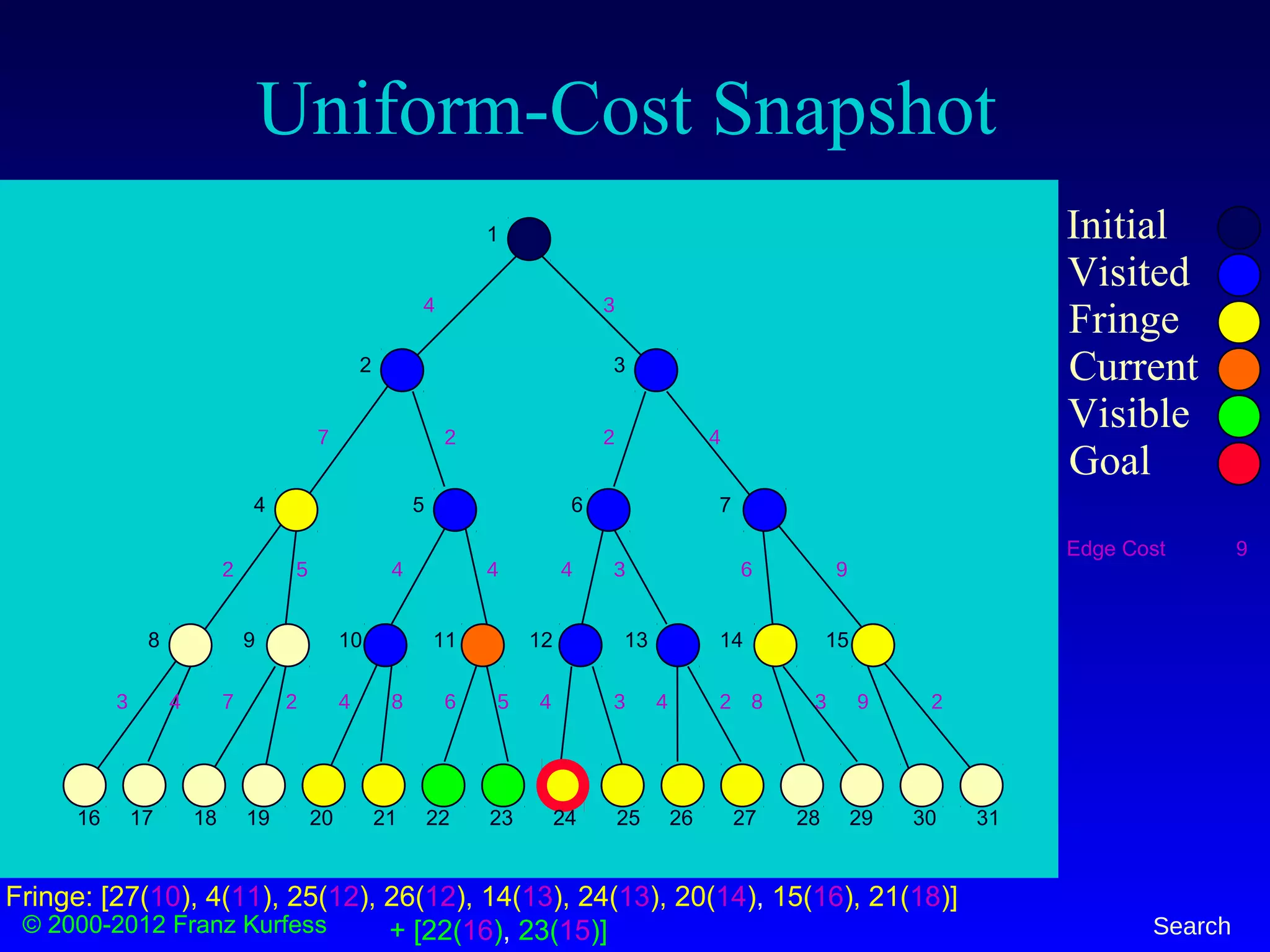 © 2000-2012 Franz Kurfess Search
Uniform-Cost Snapshot
Initial
Visited
Fringe
Current
Visible
Goal
1
2 3
4 5 6 7
8 9 10 11 12 13 14 15
16 17 18 19 20 21 22 23 24 25 26 27 28 29 30 31
4 3
7
2
2 2 4
5 4 4 4 3 6 9
3 4 7 2 4 8 6 4 3 4 2 3 9 25 8
Fringe: [27(10), 4(11), 25(12), 26(12), 14(13), 24(13), 20(14), 15(16), 21(18)]
+ [22(16), 23(15)]
Edge Cost 9
 