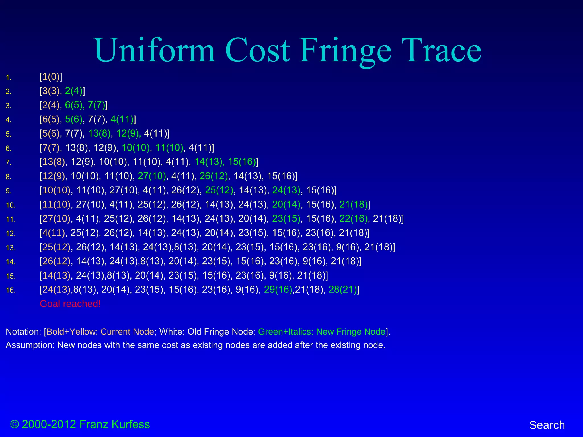 © 2000-2012 Franz Kurfess Search
Uniform Cost Fringe Trace
1. [1(0)]
2. [3(3), 2(4)]
3. [2(4), 6(5), 7(7)]
4. [6(5), 5(6), 7(7), 4(11)]
5. [5(6), 7(7), 13(8), 12(9), 4(11)]
6. [7(7), 13(8), 12(9), 10(10), 11(10), 4(11)]
7. [13(8), 12(9), 10(10), 11(10), 4(11), 14(13), 15(16)]
8. [12(9), 10(10), 11(10), 27(10), 4(11), 26(12), 14(13), 15(16)]
9. [10(10), 11(10), 27(10), 4(11), 26(12), 25(12), 14(13), 24(13), 15(16)]
10. [11(10), 27(10), 4(11), 25(12), 26(12), 14(13), 24(13), 20(14), 15(16), 21(18)]
11. [27(10), 4(11), 25(12), 26(12), 14(13), 24(13), 20(14), 23(15), 15(16), 22(16), 21(18)]
12. [4(11), 25(12), 26(12), 14(13), 24(13), 20(14), 23(15), 15(16), 23(16), 21(18)]
13. [25(12), 26(12), 14(13), 24(13),8(13), 20(14), 23(15), 15(16), 23(16), 9(16), 21(18)]
14. [26(12), 14(13), 24(13),8(13), 20(14), 23(15), 15(16), 23(16), 9(16), 21(18)]
15. [14(13), 24(13),8(13), 20(14), 23(15), 15(16), 23(16), 9(16), 21(18)]
16. [24(13),8(13), 20(14), 23(15), 15(16), 23(16), 9(16), 29(16),21(18), 28(21)]
Goal reached!
Notation: [Bold+Yellow: Current Node; White: Old Fringe Node; Green+Italics: New Fringe Node].
Assumption: New nodes with the same cost as existing nodes are added after the existing node.
 