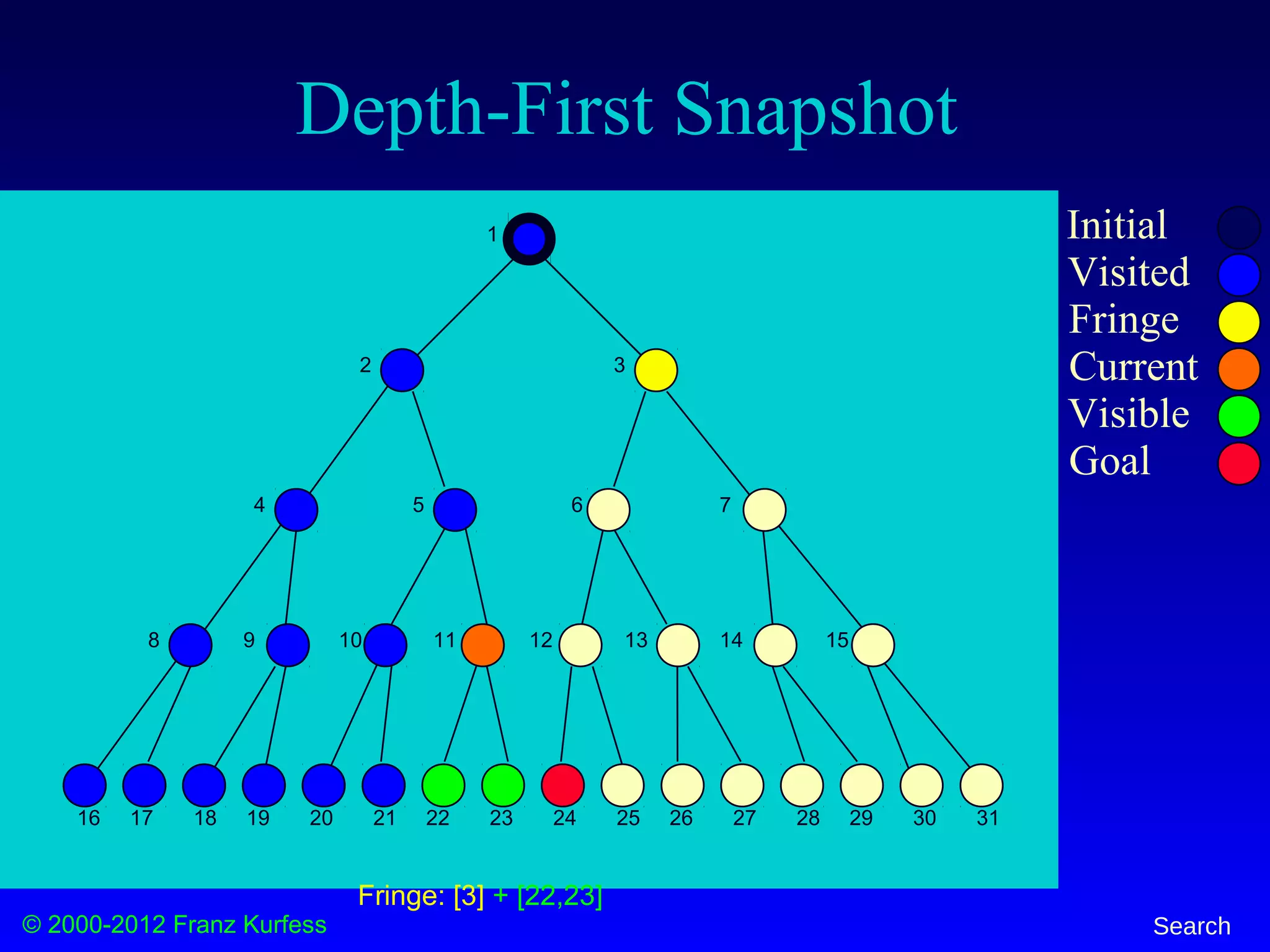 © 2000-2012 Franz Kurfess Search
Depth-First Snapshot
Initial
Visited
Fringe
Current
Visible
Goal
1
2 3
4 5 6 7
8 9 10 11 12 13 14 15
16 17 18 19 20 21 22 23 24 25 26 27 28 29 30 31
Fringe: [3] + [22,23]
 