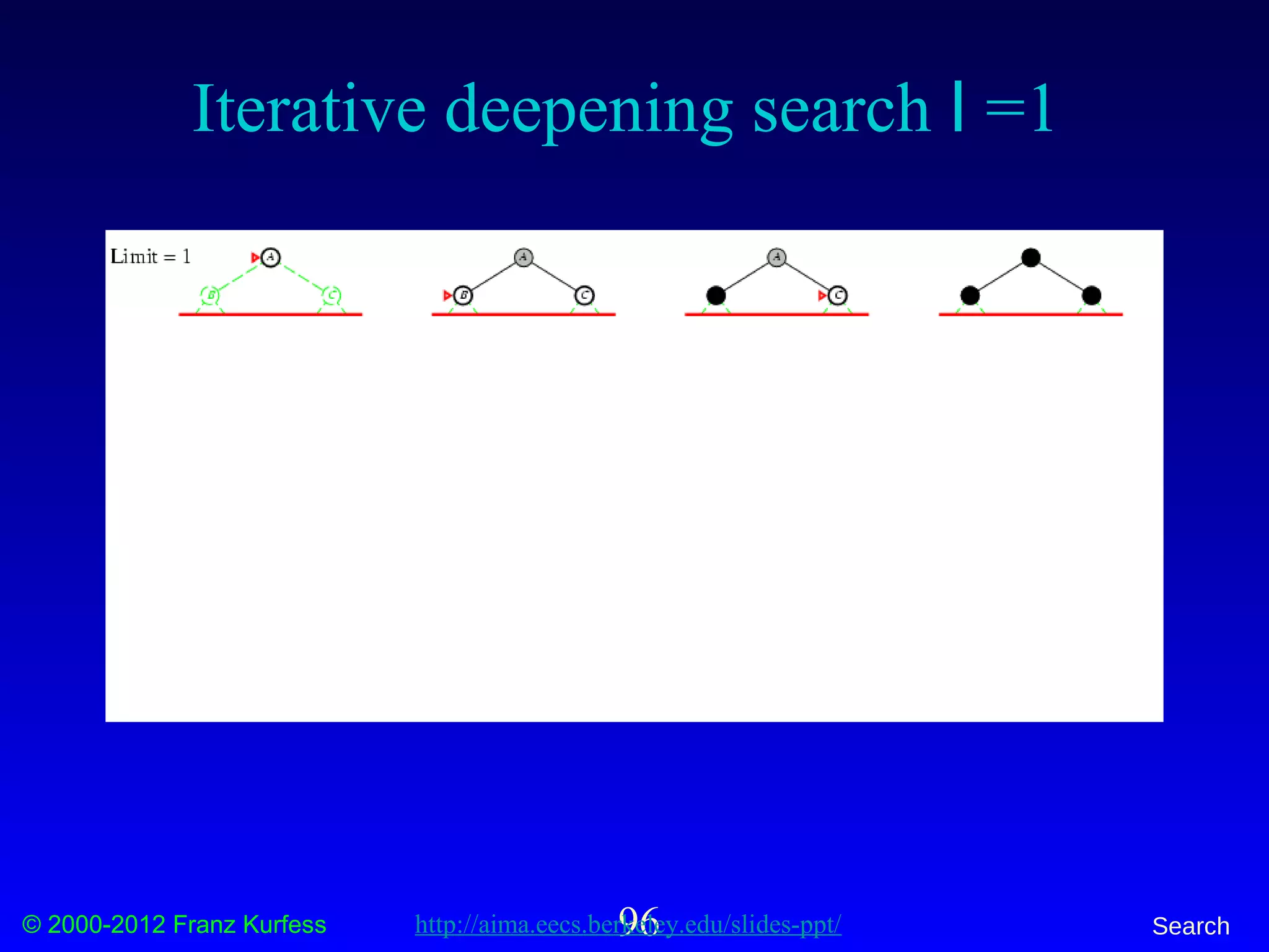 © 2000-2012 Franz Kurfess Search96
Iterative deepening search l =1
http://aima.eecs.berkeley.edu/slides-ppt/
 