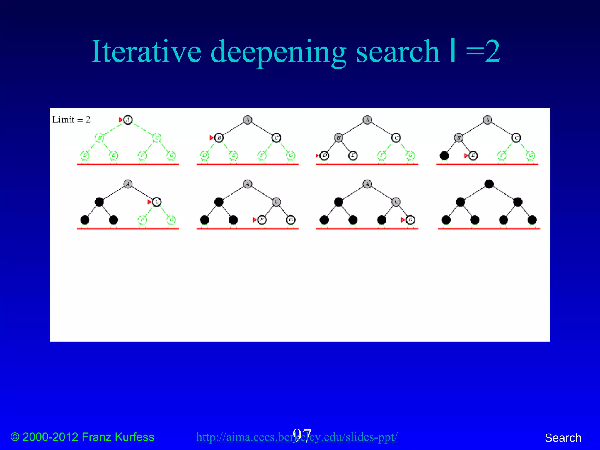 © 2000-2012 Franz Kurfess Search97
Iterative deepening search l =2
http://aima.eecs.berkeley.edu/slides-ppt/
 