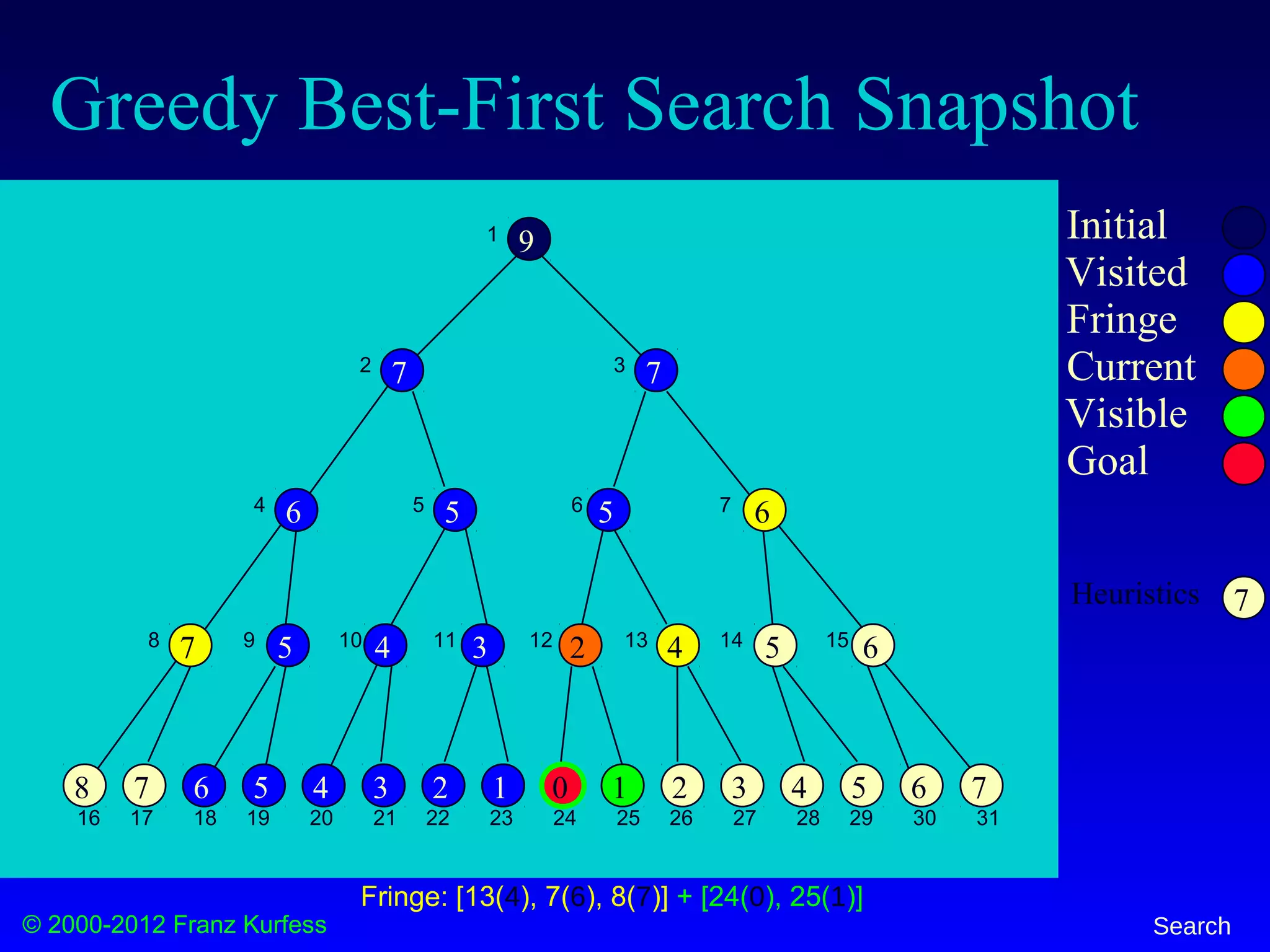 © 2000-2012 Franz Kurfess Search
Greedy Best-First Search Snapshot
77 6 5 4 3 2 1 0 1 3 5 62 48
65 4 2 4 537
65 56
77
9 Initial
Visited
Fringe
Current
Visible
Goal
1
2 3
4 5 6 7
8 9 10 11 12 13 14 15
16 17 18 19 20 21 22 23 24 25 26 27 28 29 30 31
Fringe: [13(4), 7(6), 8(7)] + [24(0), 25(1)]
7Heuristics
 