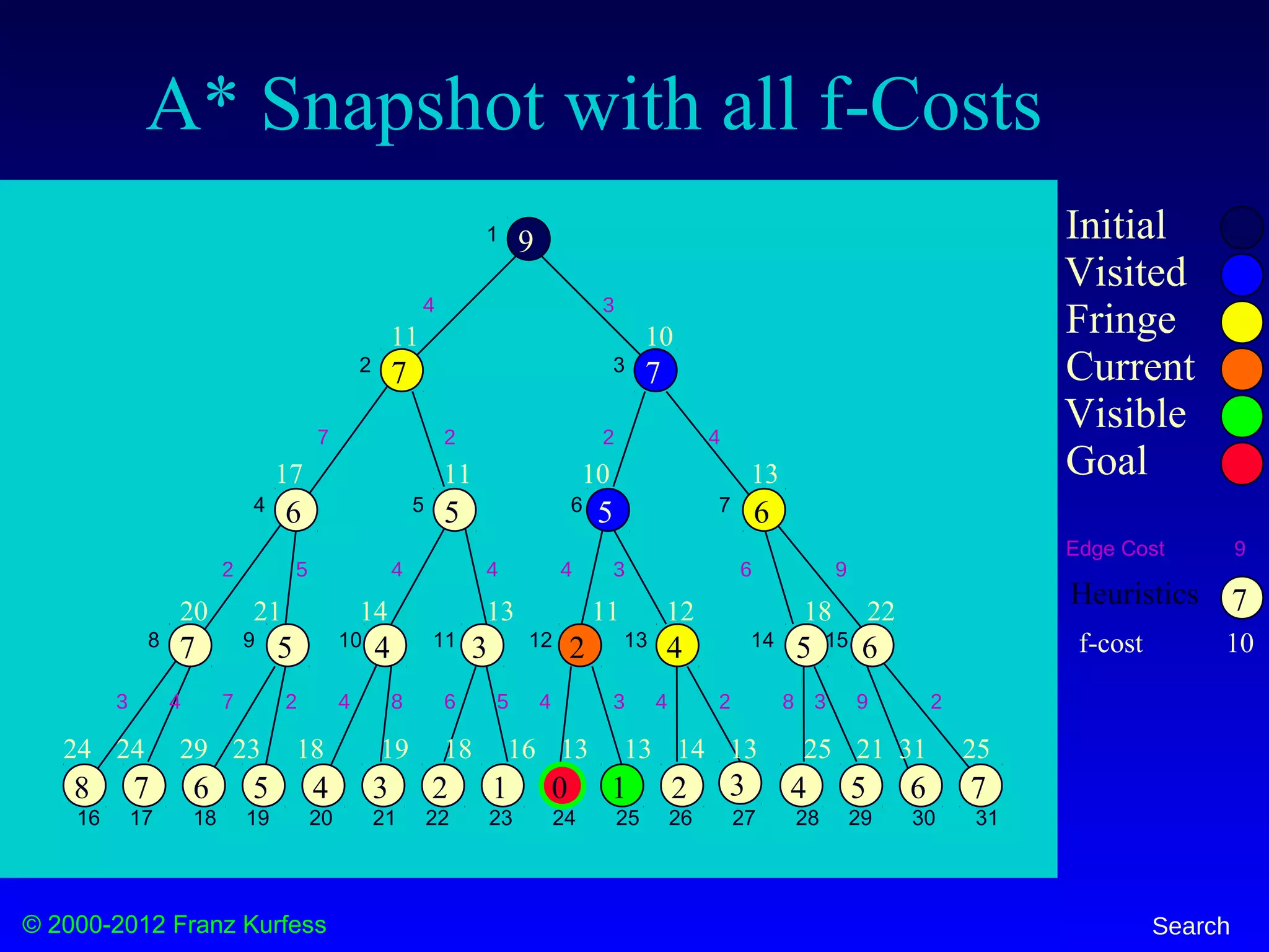 © 2000-2012 Franz Kurfess Search
A* Snapshot with all f-Costs
77 6 5 4 3 2 1 0 1 3 5 62 48
65 4 2 4 537
65 56
77
9 Initial
Visited
Fringe
Current
Visible
Goal
1
2 3
4 5 6 7
8 9 10 11 12 13 14 15
16 17 18 19 20 21 22 23 24 25 26 27 28 29 30 31
4 3
7
2
2 2 4
5 4 4 4 3 6 9
3 4 7 2 4 8 6 4 3 4 2 3 9 25 8
Edge Cost
7Heuristics
9
11 10
17 11 10 13
20 21 13 11 12 18 22
24 24 29 23 18 19 18 16 13 13 14 25 31 2513
f-cost 10
21
14
 