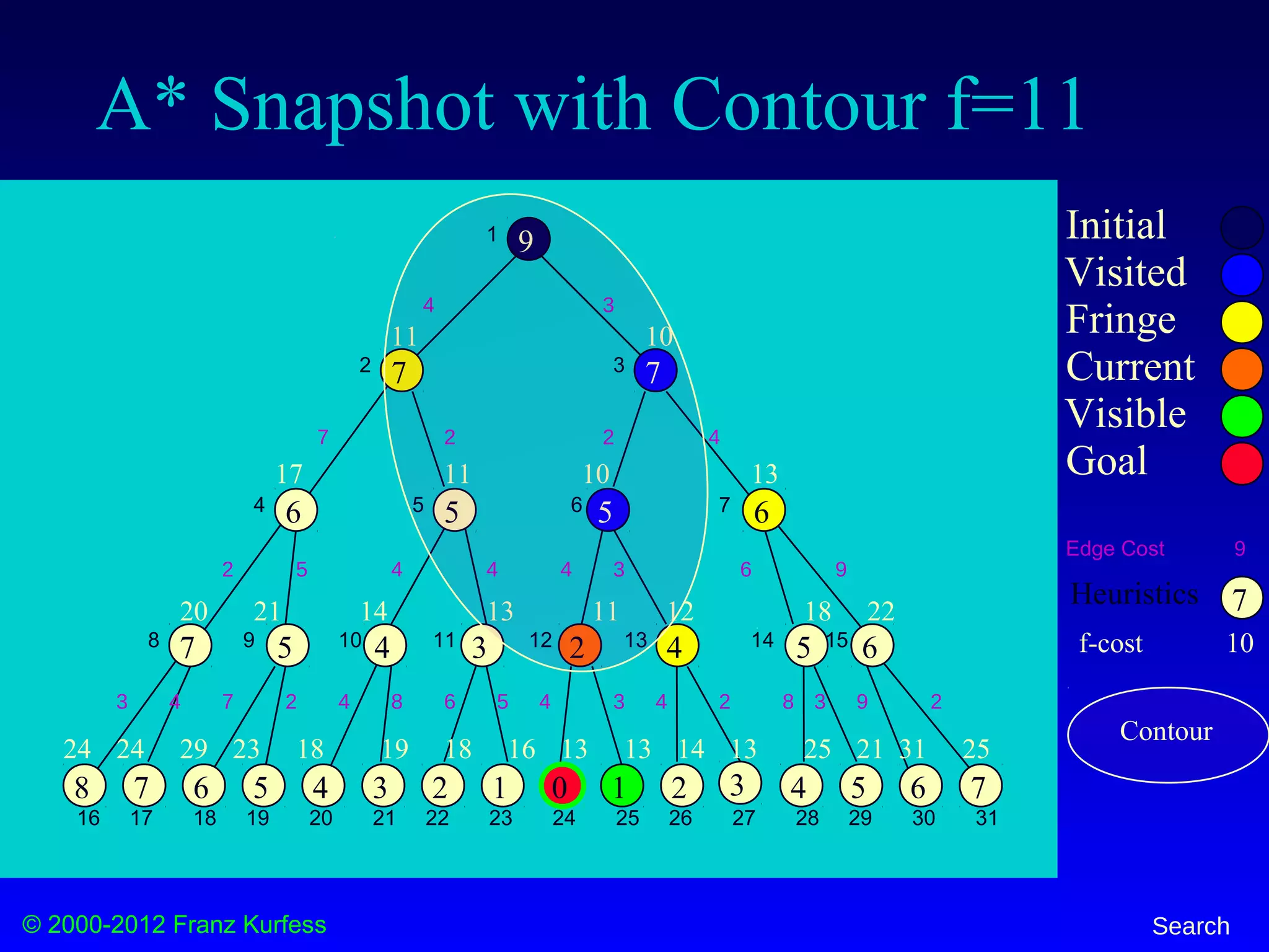 © 2000-2012 Franz Kurfess Search
A* Snapshot with Contour f=11
77 6 5 4 3 2 1 0 1 3 5 62 48
65 4 2 4 537
65 56
77
9 Initial
Visited
Fringe
Current
Visible
Goal
1
2 3
4 5 6 7
8 9 10 11 12 13 14 15
16 17 18 19 20 21 22 23 24 25 26 27 28 29 30 31
4 3
7
2
2 2 4
5 4 4 4 3 6 9
3 4 7 2 4 8 6 4 3 4 2 3 9 25 8
Edge Cost
7Heuristics
9
11 10
17 11 10 13
20 21 13 11 12 18 22
24 24 29 23 18 19 18 16 13 13 14 25 31 2513
f-cost 10
21
14
Contour
 