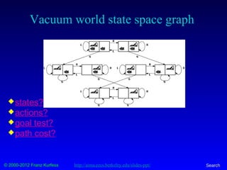 © 2000-2012 Franz Kurfess Search
Vacuum world state space graph
states?
actions?
goal test?
path cost?
http://aima.eecs.berkeley.edu/slides-ppt/
 