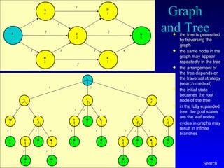 © 2000-2012 Franz Kurfess Search
Graph
and TreeS
3
A
4
C
2
D
3
E
1
B
2
G
0
1 1 1 3
1 3 3 4
5
1
2
2
S
3
5
A
4
D
3
1
1
33
4
2
C
2
D
3
G
0
G
0
G
0
E
1
G
0
1
1
3
3
4
2
C
2
D
3
G
0
G
0
E
1
G
0
1
3
B
2
1
3
C
2
D
3
G
0
G
0
E
1
G
0
1
3
4 E
1
G
0
2 4
3 2
4
 the tree is generated
by traversing the
graph
 the same node in the
graph may appear
repeatedly in the tree
 the arrangement of
the tree depends on
the traversal strategy
(search method)
 the initial state
becomes the root
node of the tree
 in the fully expanded
tree, the goal states
are the leaf nodes
 cycles in graphs may
result in infinite
branches
 