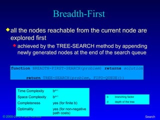 © 2000-2012 Franz Kurfess Search
all the nodes reachable from the current node are
explored first
 achieved by the TREE-SEARCH method by appending
newly generated nodes at the end of the search queue
function BREADTH-FIRST-SEARCH(problem) returns solution
return TREE-SEARCH(problem, FIFO-QUEUE())
Breadth-First
b branching factor
d depth of the tree
Time Complexity bd+1
Space Complexity bd+1
Completeness yes (for finite b)
Optimality yes (for non-negative
path costs)
 