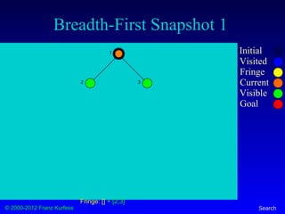 © 2000-2012 Franz Kurfess Search
Breadth-First Snapshot 1
Initial
Visited
Fringe
Current
Visible
Goal
1
2 3
Fringe: [] + [2,3]
 