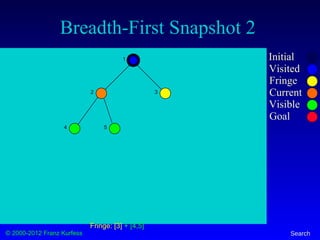 © 2000-2012 Franz Kurfess Search
Breadth-First Snapshot 2
Initial
Visited
Fringe
Current
Visible
Goal
1
2 3
4 5
Fringe: [3] + [4,5]
 