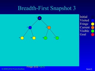 © 2000-2012 Franz Kurfess Search
Breadth-First Snapshot 3
Initial
Visited
Fringe
Current
Visible
Goal
1
2 3
4 5 6 7
Fringe: [4,5] + [6,7]
 