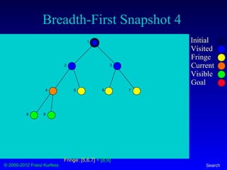 © 2000-2012 Franz Kurfess Search
Breadth-First Snapshot 4
Initial
Visited
Fringe
Current
Visible
Goal
1
2 3
4 5 6 7
8 9
Fringe: [5,6,7] + [8,9]
 