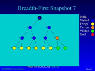 © 2000-2012 Franz Kurfess Search
Breadth-First Snapshot 7
Initial
Visited
Fringe
Current
Visible
Goal
1
2 3
4 5 6 7
8 9 10 11 12 13 14 15
Fringe: [8,9.10,11,12,13] + [14,15]
 
