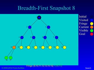 © 2000-2012 Franz Kurfess Search
Breadth-First Snapshot 8
Initial
Visited
Fringe
Current
Visible
Goal
1
2 3
4 5 6 7
8 9 10 11 12 13 14 15
16 17
Fringe: [9,10,11,12,13,14,15] + [16,17]
 