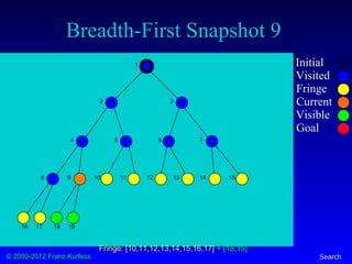 © 2000-2012 Franz Kurfess Search
Breadth-First Snapshot 9
Initial
Visited
Fringe
Current
Visible
Goal
1
2 3
4 5 6 7
8 9 10 11 12 13 14 15
16 17 18 19
Fringe: [10,11,12,13,14,15,16,17] + [18,19]
 