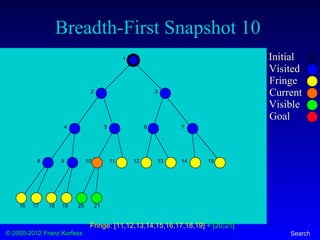 © 2000-2012 Franz Kurfess Search
Breadth-First Snapshot 10
Initial
Visited
Fringe
Current
Visible
Goal
1
2 3
4 5 6 7
8 9 10 11 12 13 14 15
16 17 18 19 20 21
Fringe: [11,12,13,14,15,16,17,18,19] + [20,21]
 