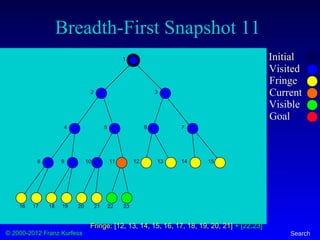 © 2000-2012 Franz Kurfess Search
Breadth-First Snapshot 11
Initial
Visited
Fringe
Current
Visible
Goal
1
2 3
4 5 6 7
8 9 10 11 12 13 14 15
16 17 18 19 20 21 22 23
Fringe: [12, 13, 14, 15, 16, 17, 18, 19, 20, 21] + [22,23]
 