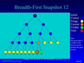 © 2000-2012 Franz Kurfess Search
Breadth-First Snapshot 12
Initial
Visited
Fringe
Current
Visible
Goal
1
2 3
4 5 6 7
8 9 10 11 12 13 14 15
16 17 18 19 20 21 22 23 24 25
Fringe: [13,14,15,16,17,18,19,20,21] + [22,23]
Note:
The goal node is
“visible” here,
but we can not
perform the goal
test yet.
 