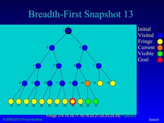© 2000-2012 Franz Kurfess Search
Breadth-First Snapshot 13
Initial
Visited
Fringe
Current
Visible
Goal
1
2 3
4 5 6 7
8 9 10 11 12 13 14 15
16 17 18 19 20 21 22 23 24 25 26 27
Fringe: [14,15,16,17,18,19,20,21,22,23,24,25] + [26,27]
 