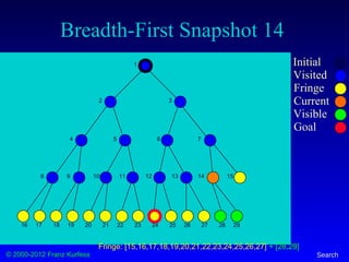 © 2000-2012 Franz Kurfess Search
Breadth-First Snapshot 14
Initial
Visited
Fringe
Current
Visible
Goal
1
2 3
4 5 6 7
8 9 10 11 12 13 14 15
16 17 18 19 20 21 22 23 24 25 26 27 28 29
Fringe: [15,16,17,18,19,20,21,22,23,24,25,26,27] + [28,29]
 