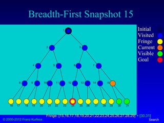 © 2000-2012 Franz Kurfess Search
Breadth-First Snapshot 15
Initial
Visited
Fringe
Current
Visible
Goal
1
2 3
4 5 6 7
8 9 10 11 12 13 14 15
16 17 18 19 20 21 22 23 24 25 26 27 28 29 30 31
Fringe: [15,16,17,18,19,20,21,22,23,24,25,26,27,28,29] + [30,31]
 
