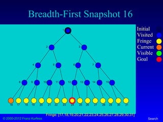 © 2000-2012 Franz Kurfess Search
Breadth-First Snapshot 16
Initial
Visited
Fringe
Current
Visible
Goal
1
2 3
4 5 6 7
8 9 10 11 12 13 14 15
16 17 18 19 20 21 22 23 24 25 26 27 28 29 30 31
Fringe: [17,18,19,20,21,22,23,24,25,26,27,28,29,30,31]
 