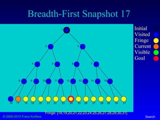 © 2000-2012 Franz Kurfess Search
Breadth-First Snapshot 17
Initial
Visited
Fringe
Current
Visible
Goal
1
2 3
4 5 6 7
8 9 10 11 12 13 14 15
16 17 18 19 20 21 22 23 24 25 26 27 28 29 30 31
Fringe: [18,19,20,21,22,23,24,25,26,27,28,29,30,31]
 