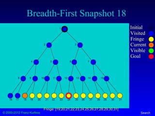 © 2000-2012 Franz Kurfess Search
Breadth-First Snapshot 18
Initial
Visited
Fringe
Current
Visible
Goal
1
2 3
4 5 6 7
8 9 10 11 12 13 14 15
16 17 18 19 20 21 22 23 24 25 26 27 28 29 30 31
Fringe: [19,20,21,22,23,24,25,26,27,28,29,30,31]
 