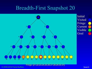 © 2000-2012 Franz Kurfess Search
Breadth-First Snapshot 20
Initial
Visited
Fringe
Current
Visible
Goal
1
2 3
4 5 6 7
8 9 10 11 12 13 14 15
16 17 18 19 20 21 22 23 24 25 26 27 28 29 30 31
Fringe: [21,22,23,24,25,26,27,28,29,30,31]
 