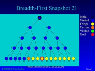 © 2000-2012 Franz Kurfess Search
Breadth-First Snapshot 21
Initial
Visited
Fringe
Current
Visible
Goal
1
2 3
4 5 6 7
8 9 10 11 12 13 14 15
16 17 18 19 20 21 22 23 24 25 26 27 28 29 30 31
Fringe: [22,23,24,25,26,27,28,29,30,31]
 