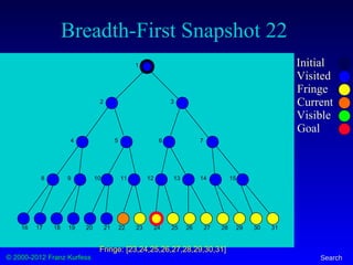 © 2000-2012 Franz Kurfess Search
Breadth-First Snapshot 22
Initial
Visited
Fringe
Current
Visible
Goal
1
2 3
4 5 6 7
8 9 10 11 12 13 14 15
16 17 18 19 20 21 22 23 24 25 26 27 28 29 30 31
Fringe: [23,24,25,26,27,28,29,30,31]
 