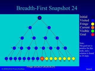 © 2000-2012 Franz Kurfess Search
Breadth-First Snapshot 24
Initial
Visited
Fringe
Current
Visible
Goal
1
2 3
4 5 6 7
8 9 10 11 12 13 14 15
16 17 18 19 20 21 22 23 24 25 26 27 28 29 30 31
Fringe: [25,26,27,28,29,30,31]
Note:
The goal test is
positive for this
node, and a
solution is found
in 24 steps.
 