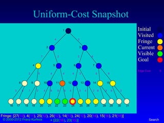 © 2000-2012 Franz Kurfess Search
Uniform-Cost Snapshot
Initial
Visited
Fringe
Current
Visible
Goal
1
2 3
4 5 6 7
8 9 10 11 12 13 14 15
16 17 18 19 20 21 22 23 24 25 26 27 28 29 30 31
4 3
7
2
2 2 4
5 4 4 4 3 6 9
3 4 7 2 4 8 6 4 3 4 2 3 9 25 8
Fringe: [27(10), 4(11), 25(12), 26(12), 14(13), 24(13), 20(14), 15(16), 21(18)]
+ [22(16), 23(15)]
Edge Cost 9
 