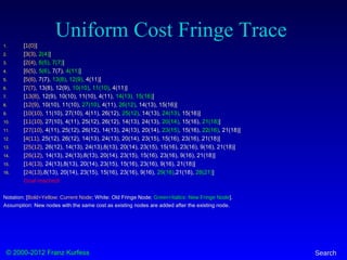 © 2000-2012 Franz Kurfess Search
Uniform Cost Fringe Trace
1. [1(0)]
2. [3(3), 2(4)]
3. [2(4), 6(5), 7(7)]
4. [6(5), 5(6), 7(7), 4(11)]
5. [5(6), 7(7), 13(8), 12(9), 4(11)]
6. [7(7), 13(8), 12(9), 10(10), 11(10), 4(11)]
7. [13(8), 12(9), 10(10), 11(10), 4(11), 14(13), 15(16)]
8. [12(9), 10(10), 11(10), 27(10), 4(11), 26(12), 14(13), 15(16)]
9. [10(10), 11(10), 27(10), 4(11), 26(12), 25(12), 14(13), 24(13), 15(16)]
10. [11(10), 27(10), 4(11), 25(12), 26(12), 14(13), 24(13), 20(14), 15(16), 21(18)]
11. [27(10), 4(11), 25(12), 26(12), 14(13), 24(13), 20(14), 23(15), 15(16), 22(16), 21(18)]
12. [4(11), 25(12), 26(12), 14(13), 24(13), 20(14), 23(15), 15(16), 23(16), 21(18)]
13. [25(12), 26(12), 14(13), 24(13),8(13), 20(14), 23(15), 15(16), 23(16), 9(16), 21(18)]
14. [26(12), 14(13), 24(13),8(13), 20(14), 23(15), 15(16), 23(16), 9(16), 21(18)]
15. [14(13), 24(13),8(13), 20(14), 23(15), 15(16), 23(16), 9(16), 21(18)]
16. [24(13),8(13), 20(14), 23(15), 15(16), 23(16), 9(16), 29(16),21(18), 28(21)]
Goal reached!
Notation: [Bold+Yellow: Current Node; White: Old Fringe Node; Green+Italics: New Fringe Node].
Assumption: New nodes with the same cost as existing nodes are added after the existing node.
 