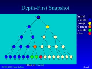 © 2000-2012 Franz Kurfess Search
Depth-First Snapshot
Initial
Visited
Fringe
Current
Visible
Goal
1
2 3
4 5 6 7
8 9 10 11 12 13 14 15
16 17 18 19 20 21 22 23 24 25 26 27 28 29 30 31
Fringe: [3] + [22,23]
 
