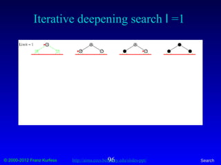 © 2000-2012 Franz Kurfess Search96
Iterative deepening search l =1
http://aima.eecs.berkeley.edu/slides-ppt/
 