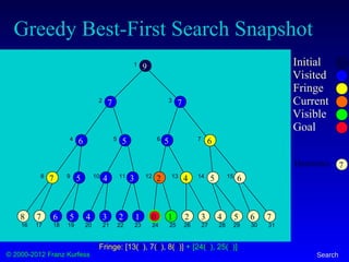 © 2000-2012 Franz Kurfess Search
Greedy Best-First Search Snapshot
77 6 5 4 3 2 1 0 1 3 5 62 48
65 4 2 4 537
65 56
77
9 Initial
Visited
Fringe
Current
Visible
Goal
1
2 3
4 5 6 7
8 9 10 11 12 13 14 15
16 17 18 19 20 21 22 23 24 25 26 27 28 29 30 31
Fringe: [13(4), 7(6), 8(7)] + [24(0), 25(1)]
7Heuristics
 