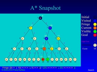 © 2000-2012 Franz Kurfess Search
A* Snapshot
77 6 5 4 3 2 1 0 1 3 5 62 48
65 4 2 4 537
65 56
77
9 Initial
Visited
Fringe
Current
Visible
Goal
1
2 3
4 5 6 7
8 9 10 11 12 13 14 15
16 17 18 19 20 21 22 23 24 25 26 27 28 29 30 31
4 3
7
2
2 2 4
5 4 4 4 3 6 9
3 4 7 2 4 8 6 4 3 4 2 3 9 25 8
Fringe: [2(4+7), 13(3+2+3+4), 7(3+4+6)] + [24(3+2+4+4+0), 25(3+2+4+3+1)]
Edge Cost
7Heuristics
9
f-cost 10
9
11 10
11
10 13
12
13 13
 